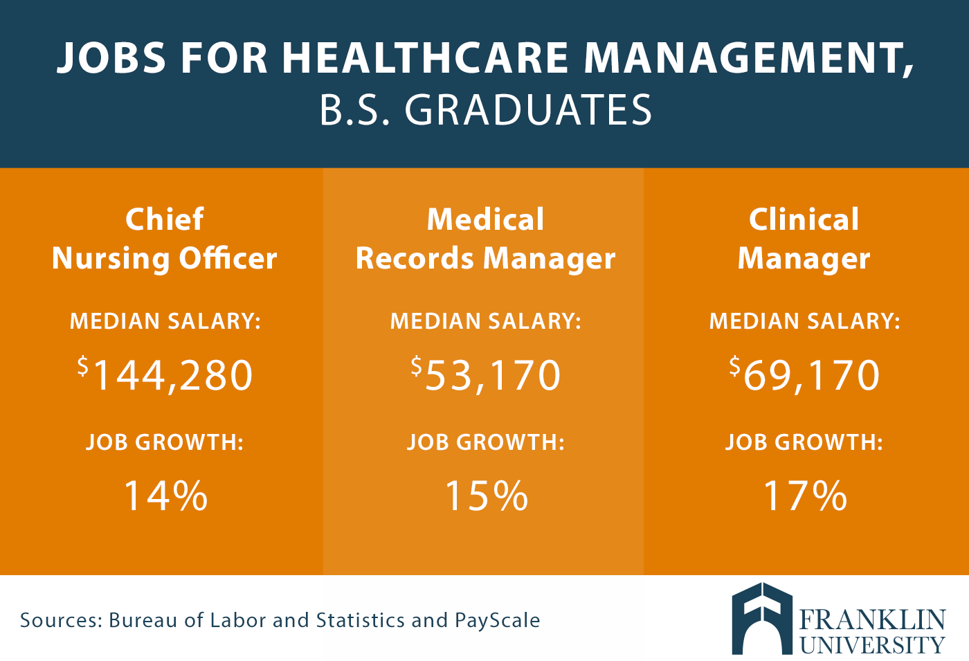 What Can You Do With A Healthcare Management Degree